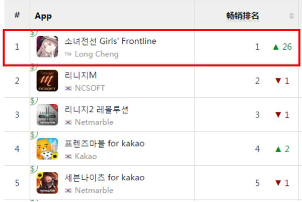 1月7日《少女前线》韩国iphone畅销榜第1