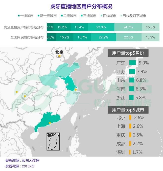 北京是虎牙直播用户量占比最高的城市