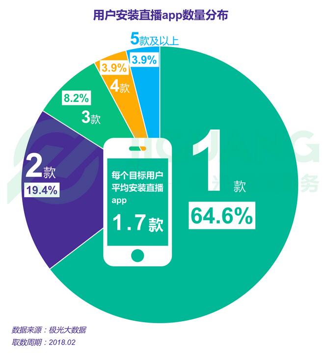 64.6%的直播app用户仅安装1款直播app