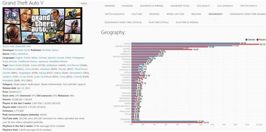 《绝地求生》Steam销量超3300万 国区销量占40.49%