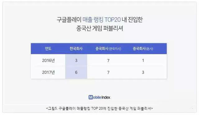 2017年16款国产手游曾进韩国畅销榜TOP20 共创收11.6亿元
