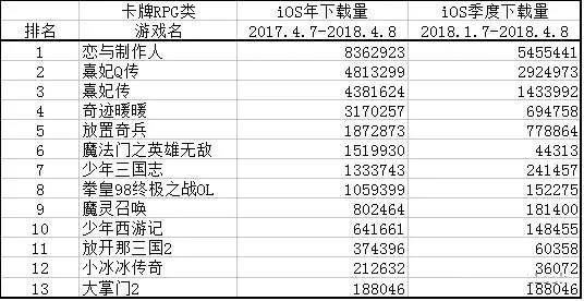中国区iOS畅销榜TOP100手游年/季度下载量汇总