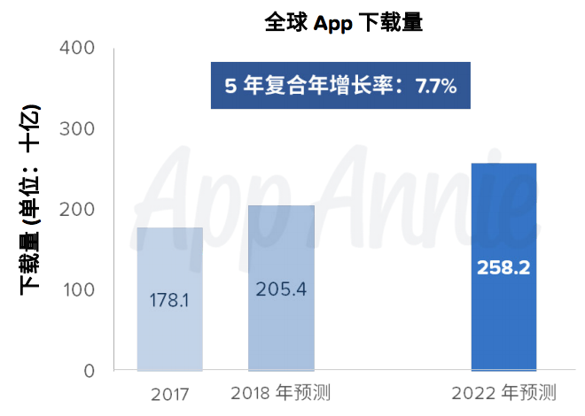 用户支出：2022 年 App 商店的用户支出：1565 亿美元