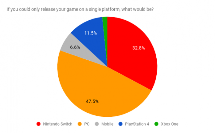 调查：海外独立游戏开发者最不喜欢Xbox平台