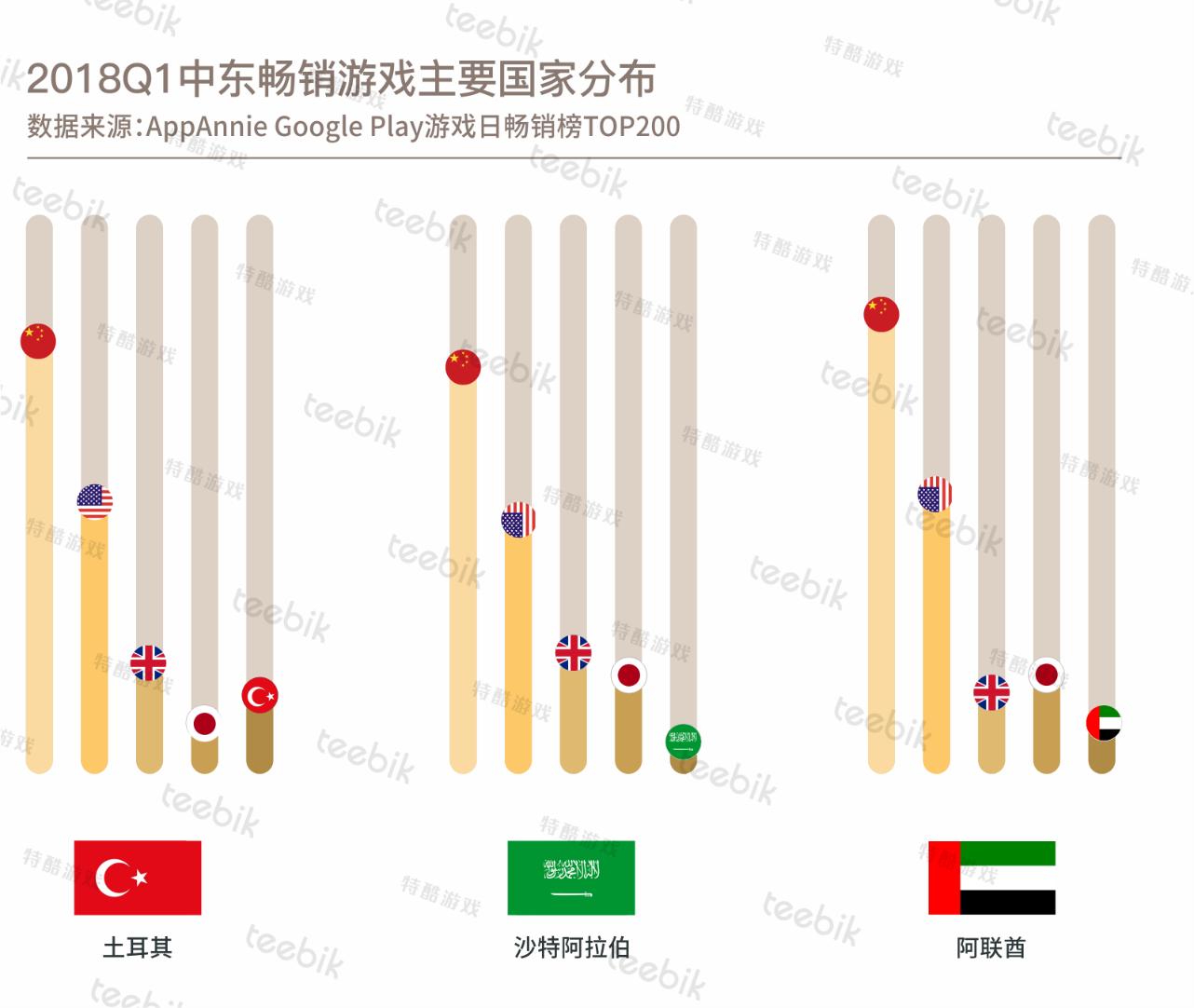 中国游领衔中东市场 土耳其本土公司多专注博彩游戏