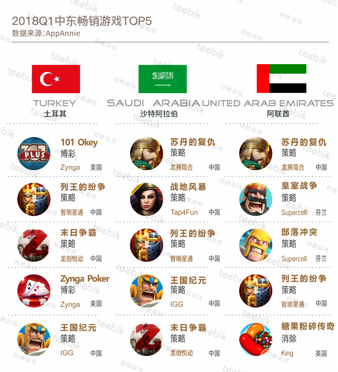中国策略制霸中东市场 土耳其本土博彩游戏季度折冠