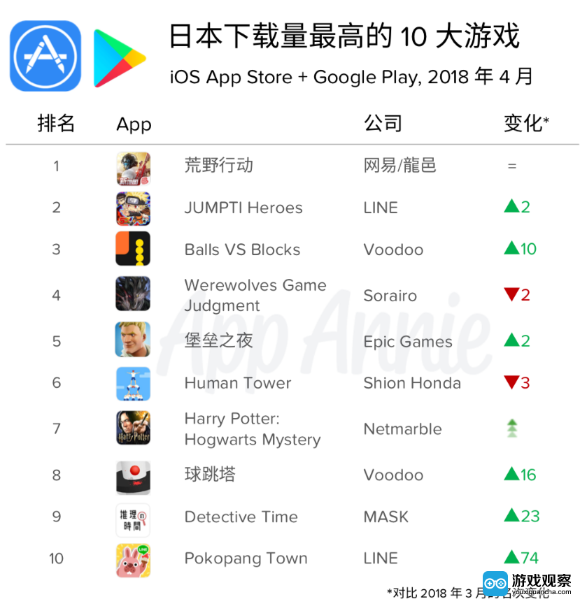 4月日本iOS & Google Play游戏榜