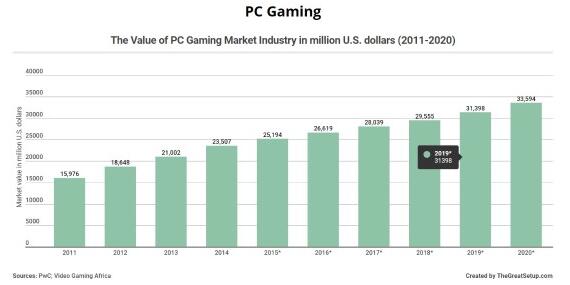 全球游戏玩家已超25亿 2020年游戏产值将超900亿美元