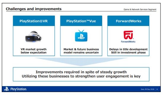 索尼：PS4销量达7900万 进入生命周期的“最后阶段”