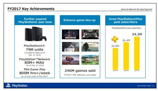 索尼：PS4销量达7900万 进入生命周期的“最后阶段”
