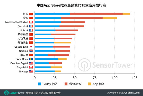 iOS 11发布八个月以来，中国App Store推荐网易旗下App及手游次数最多