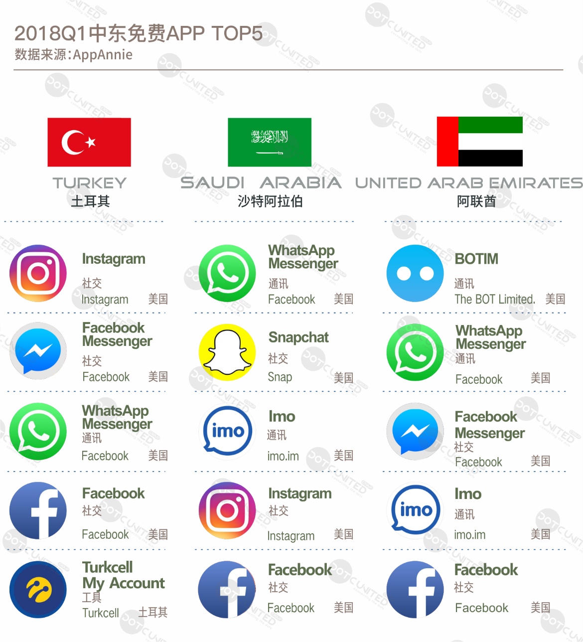 中东用户偏好社交产品 视觉引导型社交网络增长迅速