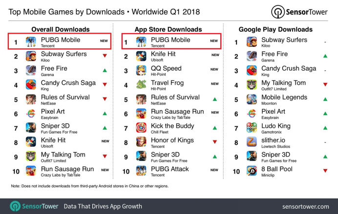 《PUBG Mobile》是全球Q1下载量最高的手游
