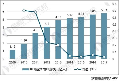 中国游戏用户规模及增速