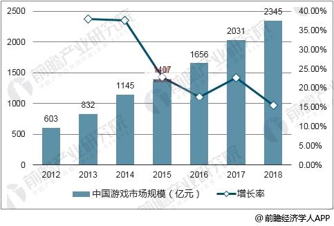 2012-2018年中国游戏市场规模