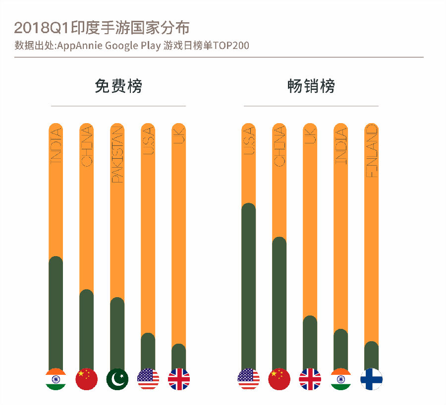 中国系印度海外输入最大市场 印本土移动电竞市场未来可期
