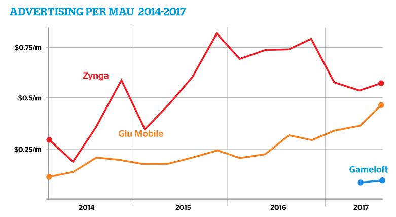 2014 - 2017年 MAU 广告收入变化趋势