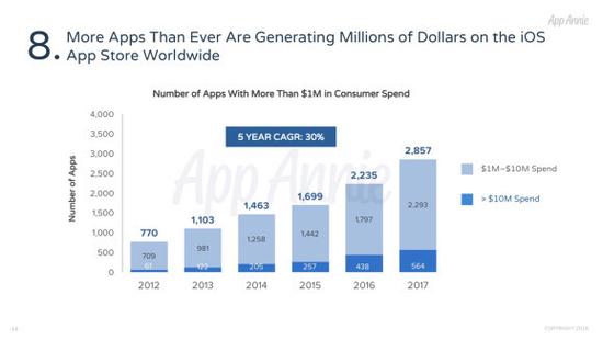 过去10年间，苹果应用店中有上万款iOS应用年收入超过100万美元，仅2017年就有2857款应用创造100万美元以上收入