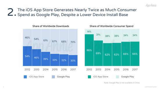 尽管iOS应用的安装率低于Android应用，但消费者在苹果应用店的消费却相当于谷歌应用店的2倍