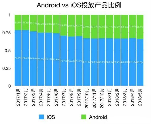 Android vs iOS趋势