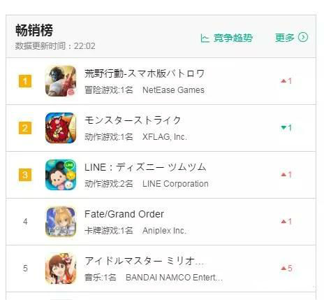 网易《荒野行动》首次成功登顶日本iOS畅销榜