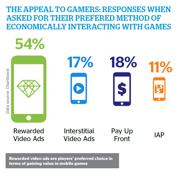 对游戏玩家的吸引力：当被问到他们青睐的与游戏互动的经济实惠方式时