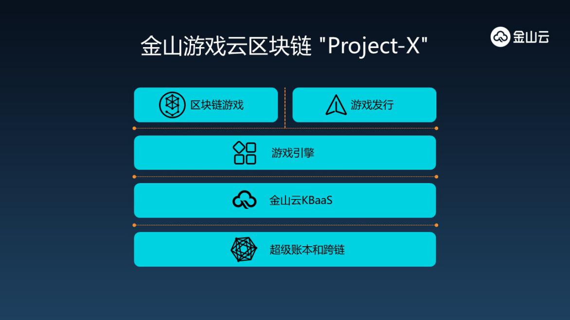 Project-X打造金山云区块链游戏全生态