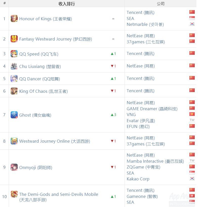 中国区榜单：《拳皇命运》势头良好，收入榜前十仍被腾讯网易平分