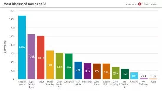 E3 2018数据：任天堂最受关注 《王国之心》最受好评