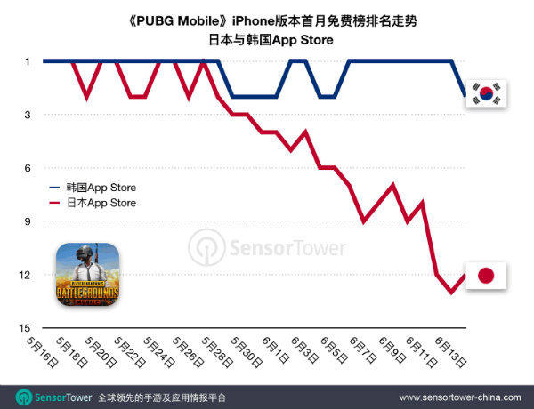 《PUBG Mobile》同时上线日韩，或更受本土玩家青睐