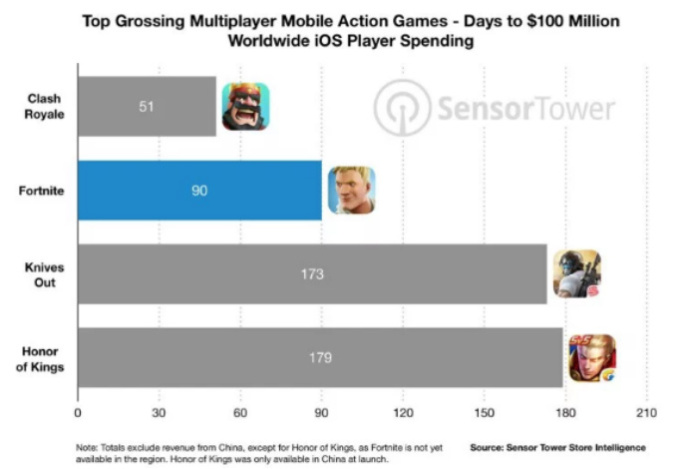 上线90天 《堡垒之夜》iOS版收入已超过1亿美元