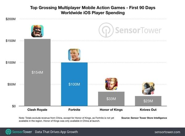 上线90天 《堡垒之夜》iOS版收入已超过1亿美元