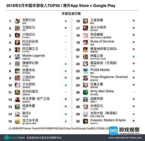 《龙之谷手游》跃入5月中国手游出海收入榜TOP15