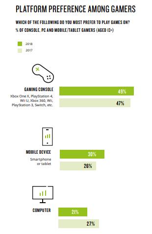 2018年电子游戏消费下滑 使用PC游玩的人越来越少