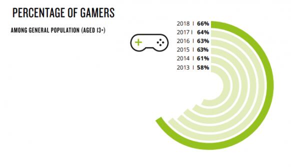 报告指出69%的玩家选择在YouTube上观看游戏视频