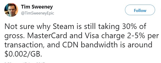 Epic创始人Tim Sweeney表示Steam抽成30%太贵