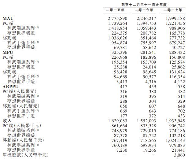 “神武”系列占总收入的90.7%，接下来还有20款新品蓄势待发