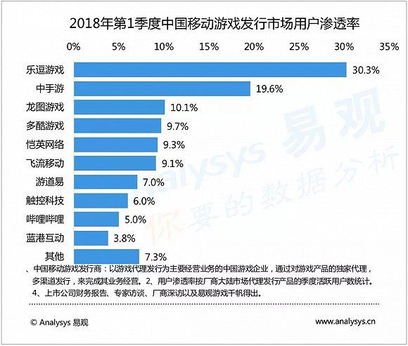 2018年第1季度中国移动游戏发行商市场分析
