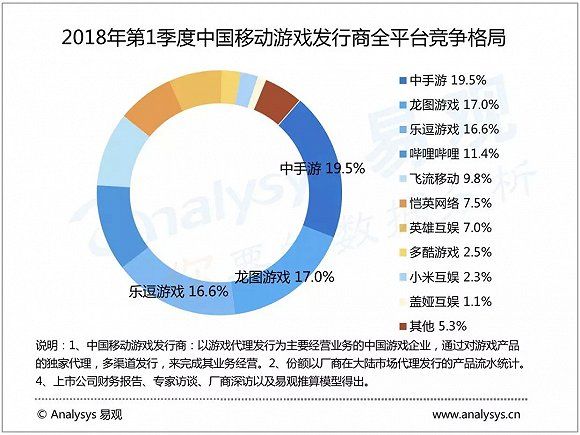 2018年第1季度中国移动游戏发行商市场分析