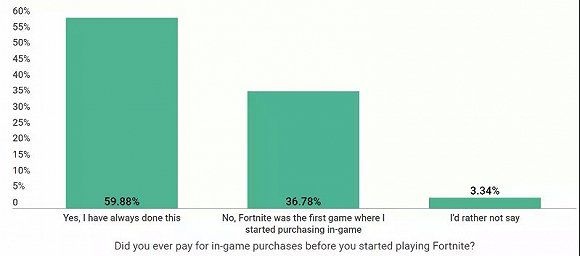 首次在游戏中氪金的付费玩家超过三分之一