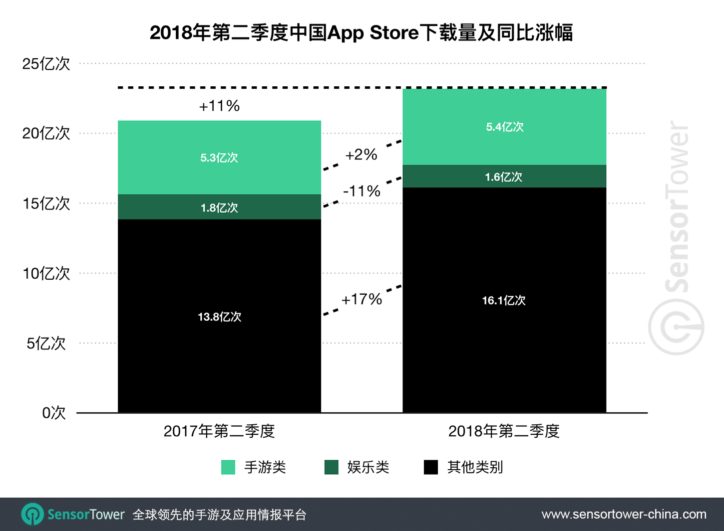 中国App Store下载量上季度达23亿次，占全球iOS市场32%