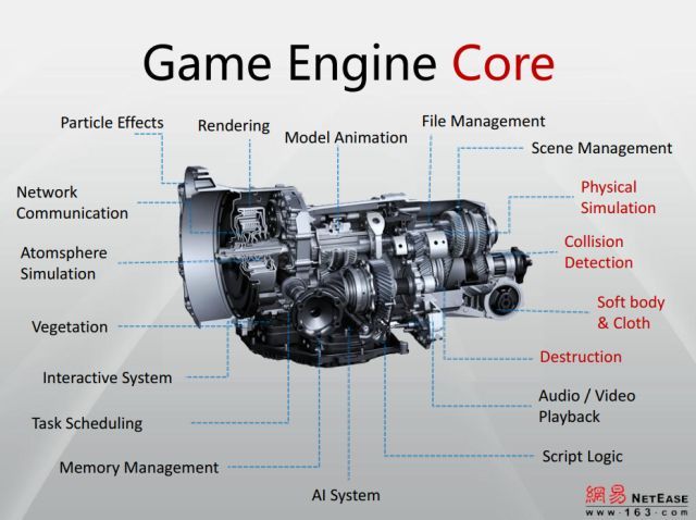 3D开发与游戏引擎的基本概念