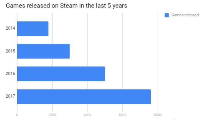 SteamSpy对于5年里Steam游戏发布数量的统计
