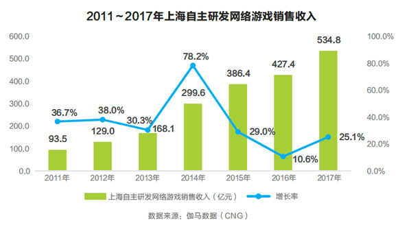 自研游戏占上海网游销售收入近8成