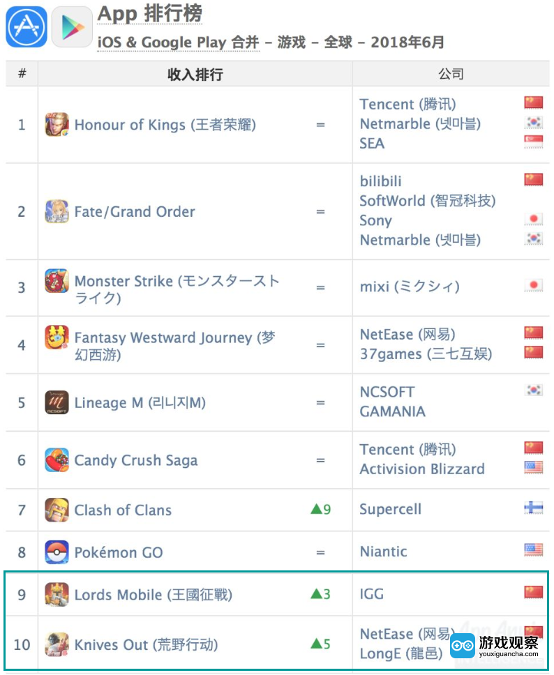 App Annie 6月全球iOS & Google Play游戏收入排行