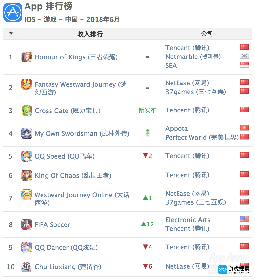 App Annie 6月中国iOS游戏收入排行