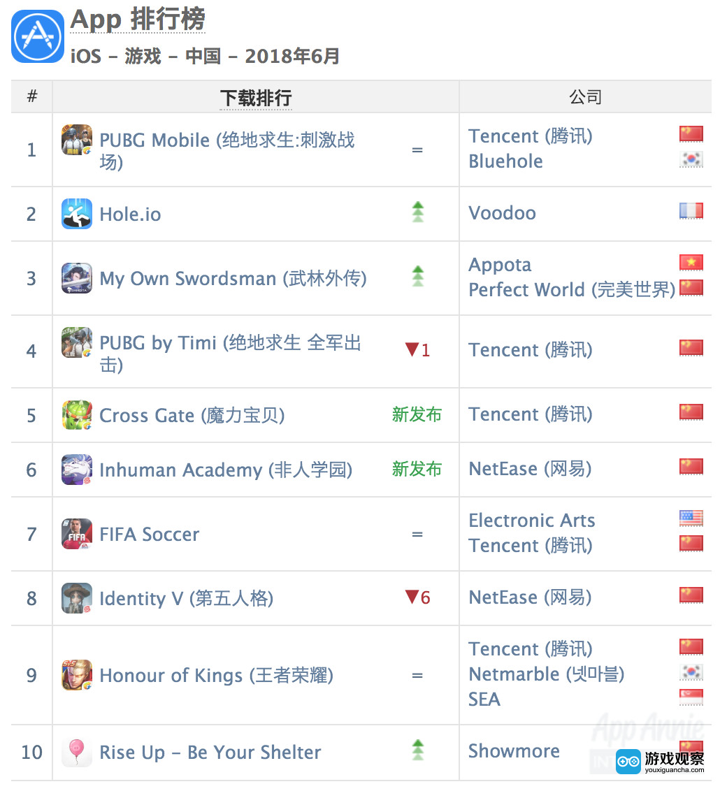 App Annie 6月中国iOS游戏下载排行