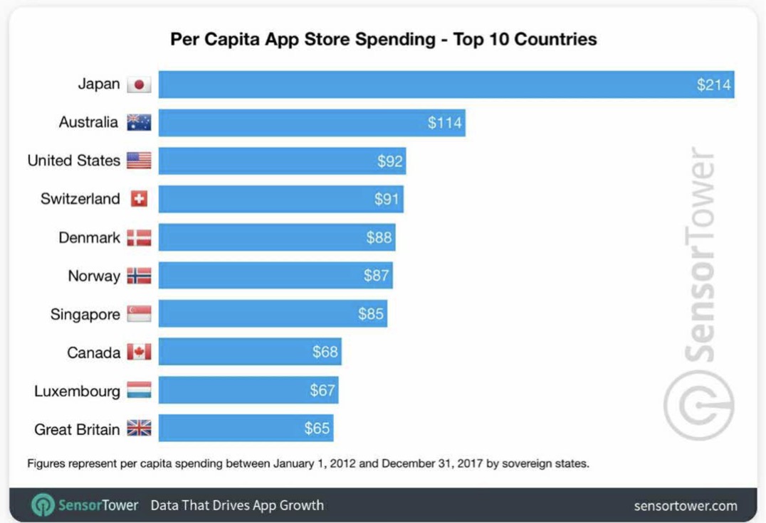 人均 App 支出 Top 10 的国家