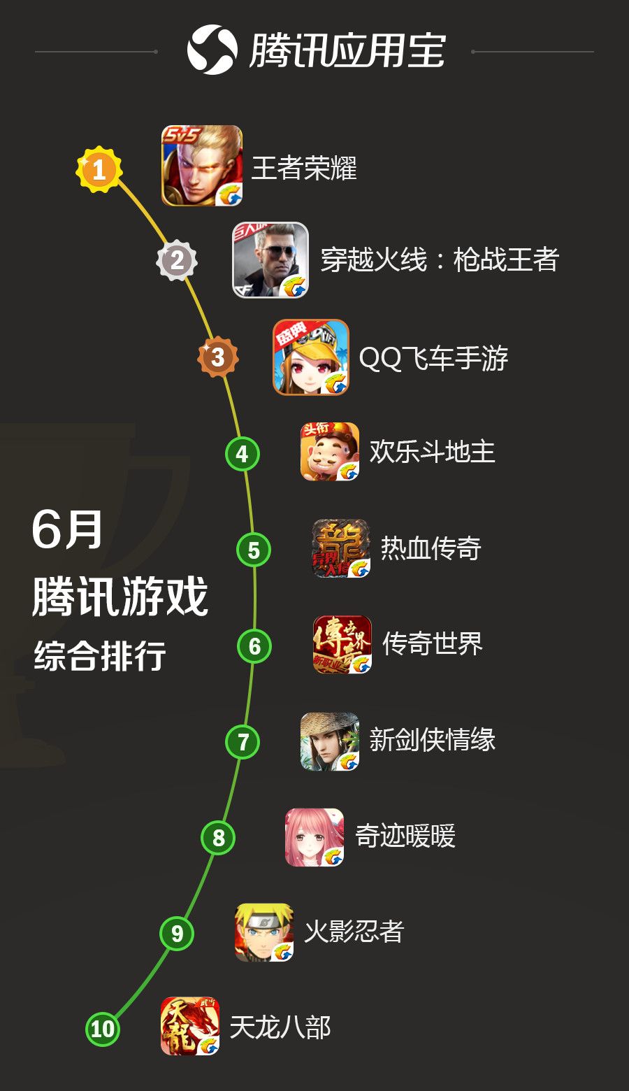 《王者荣耀》稳居榜首，《QQ飞车手游》新玩法来袭