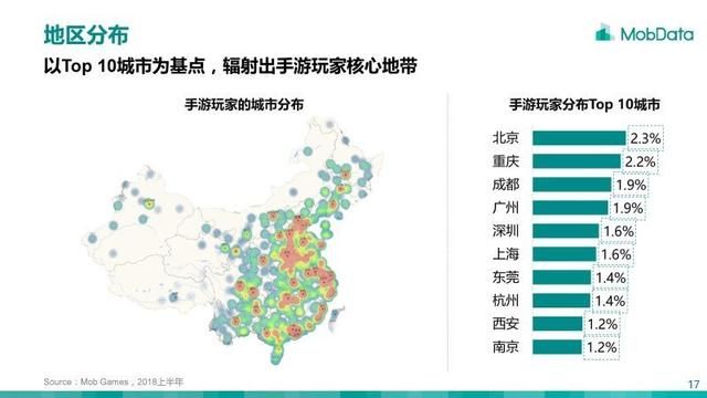 北京、重庆和成都为手游玩家分布最多的三个城市